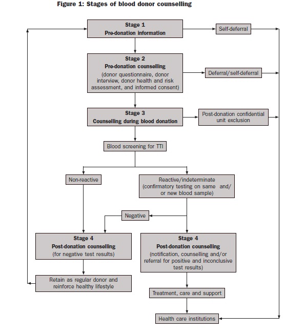 Stages of Blood Donor Counselling