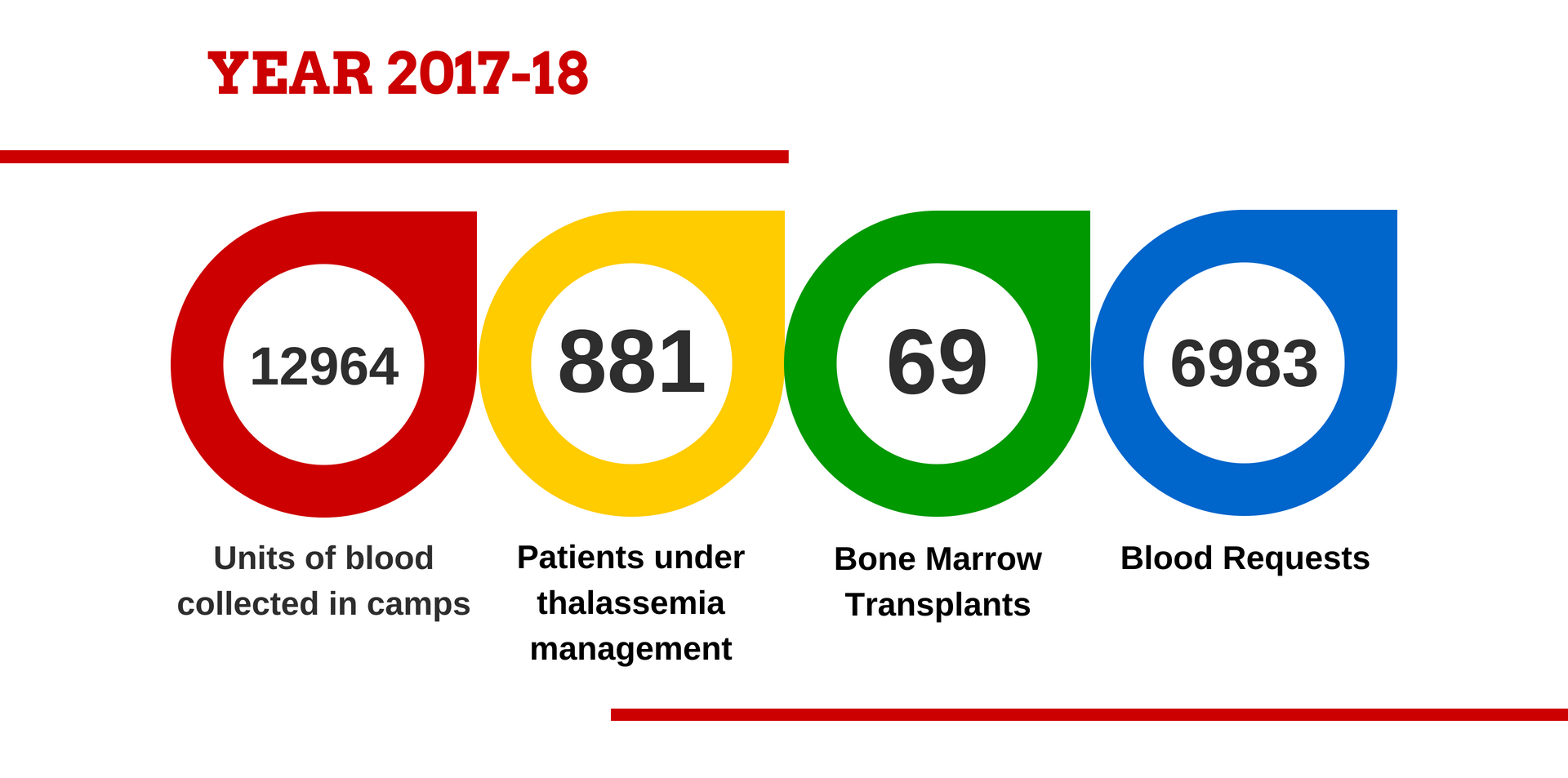 Summary numbers